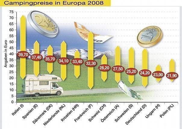 Der ADAC hat die Durchschnittspreise von Campingplätzen in zwölf europäischen Ländern ermittelt. Grafik: Auto-Reporter/ADAC 